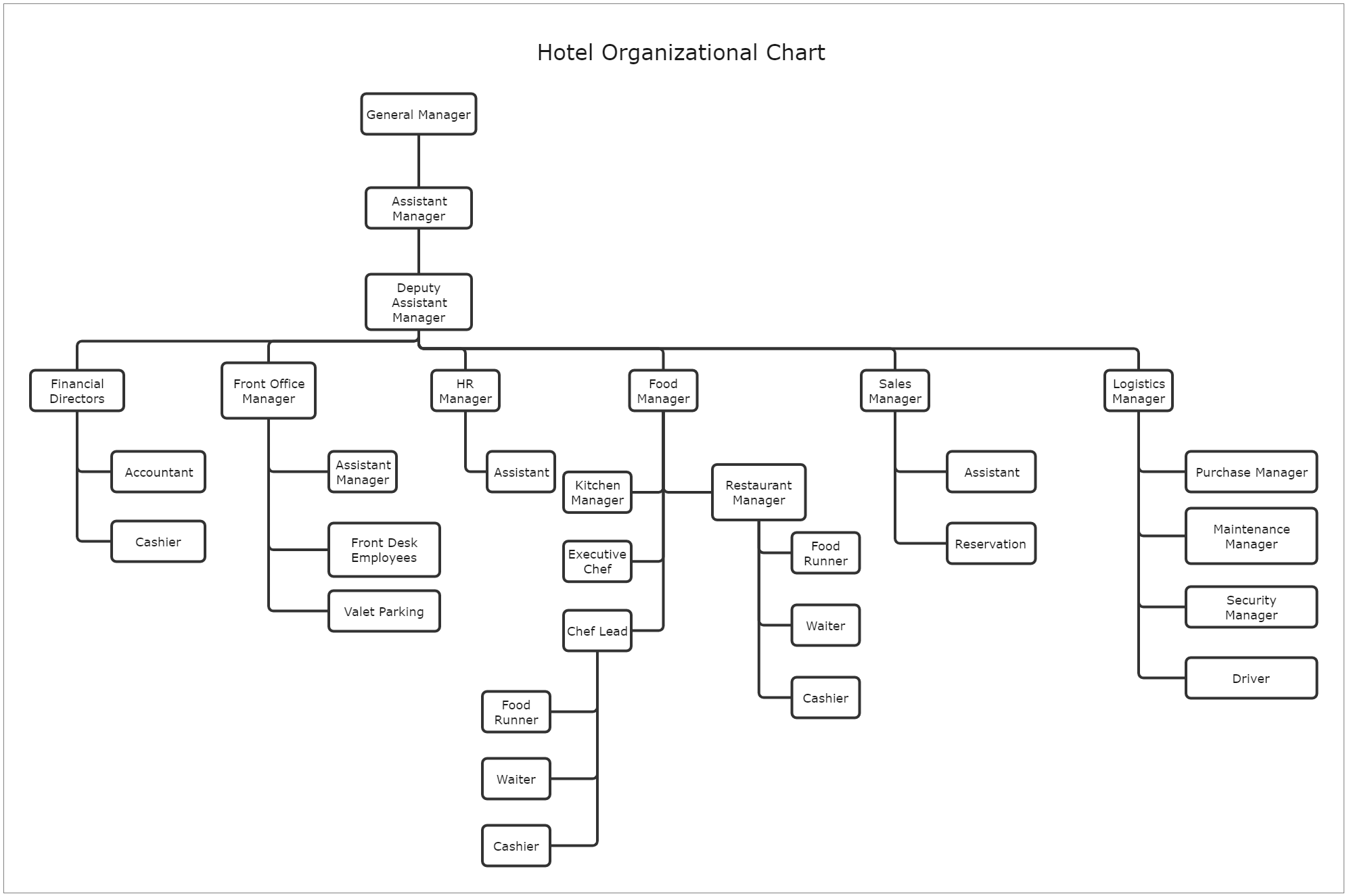 Editable Hotel Organizational Chart Edrawmax Template My XXX Hot Girl