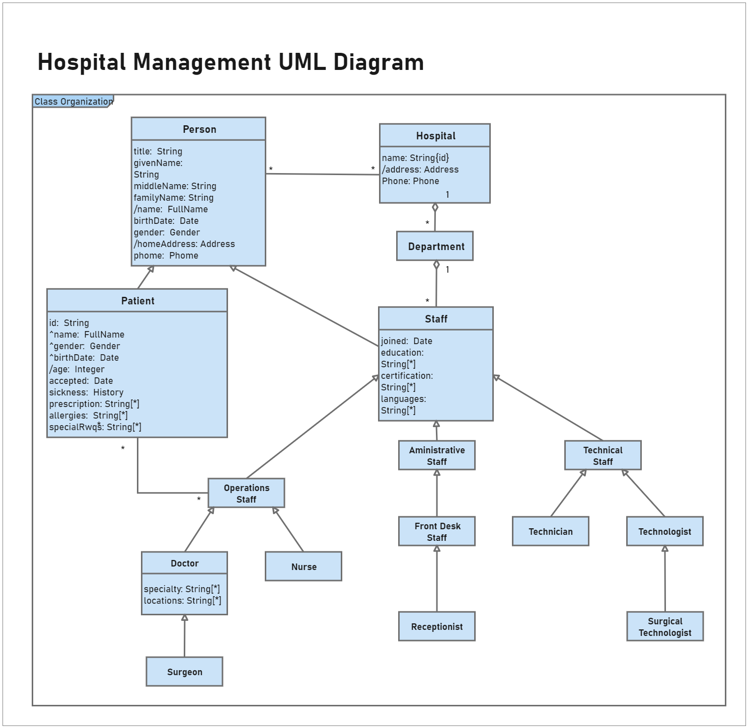 Class Diagram For Hospital Management System Uml Lucidchart Images