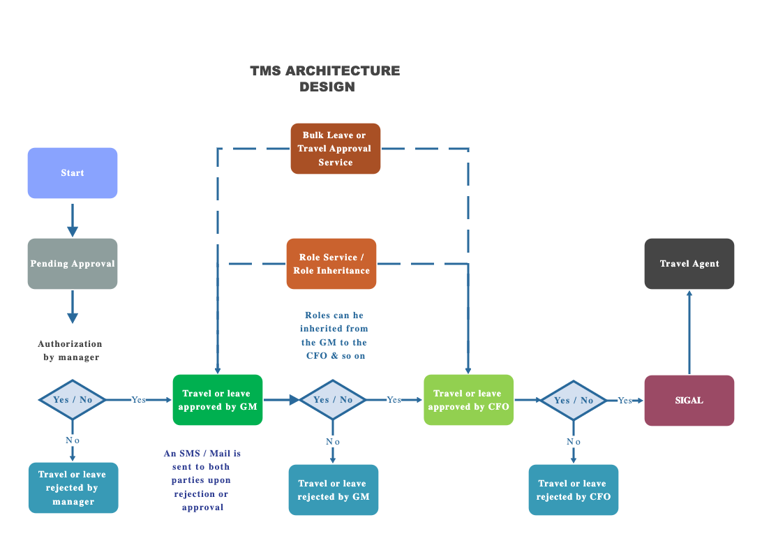 Tms Web Application Flow Diagram Edrawmax Templates