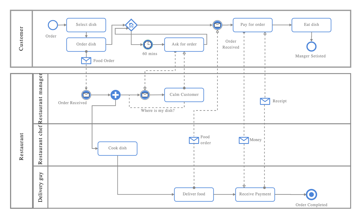 Bpmn For Food Delivery System Edrawmax Templates