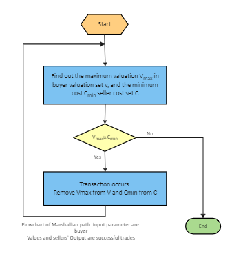 Maximum Valuation Algorithm Flowchart EdrawMax Templates