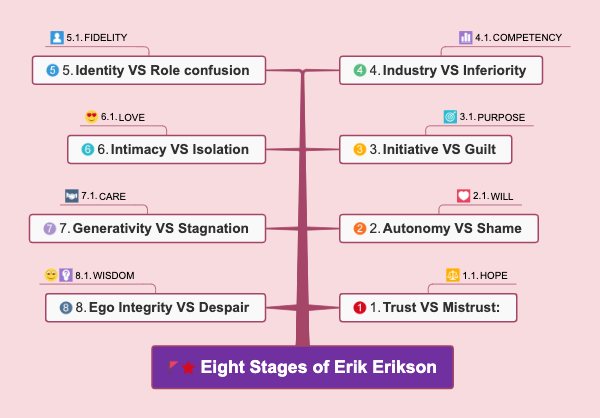 Eight Stages Of Erik Erikson Mind Map Edrawmind My XXX Hot Girl
