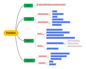 Mind Map About Pollution Mind Map Edrawmind