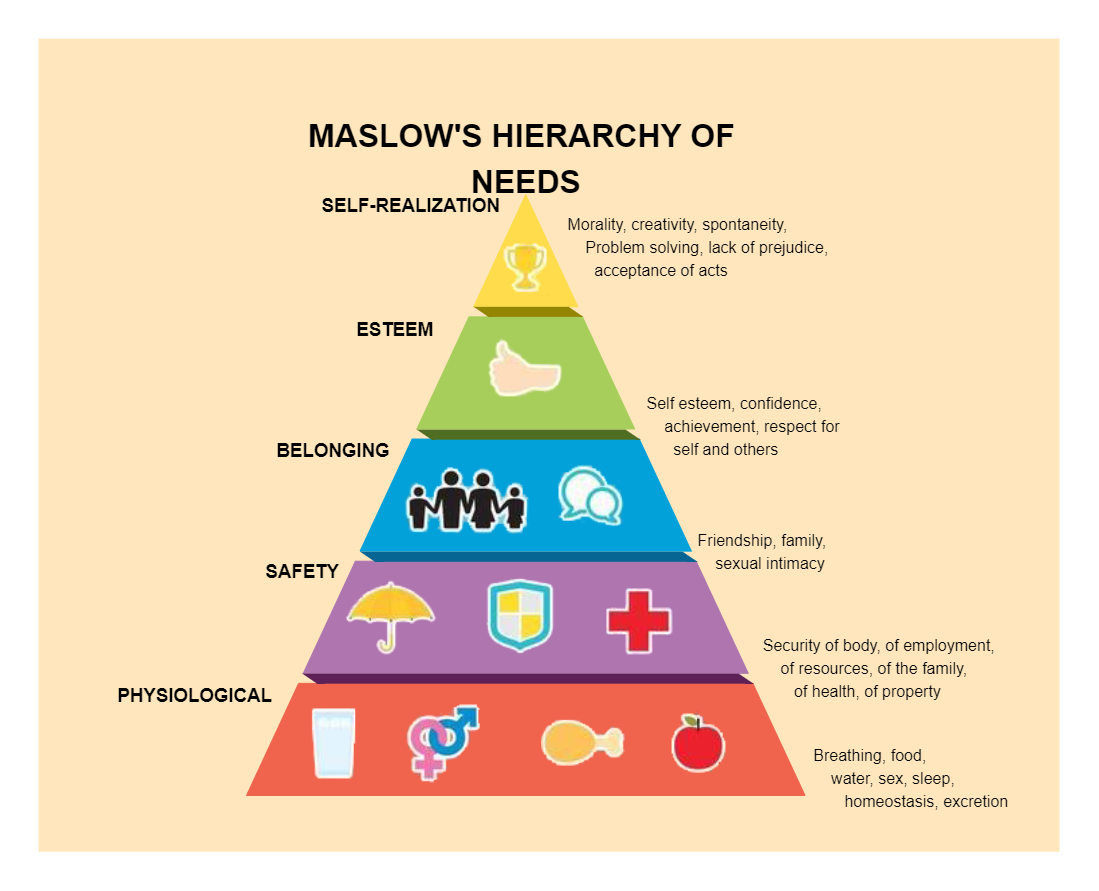 Maslow S Hierarchy Of Needs Chart Edrawmax Template My XXX Hot Girl