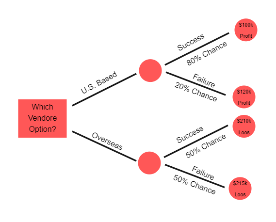 Decision Tree Analysis Template In Project Management EdrawMax Template