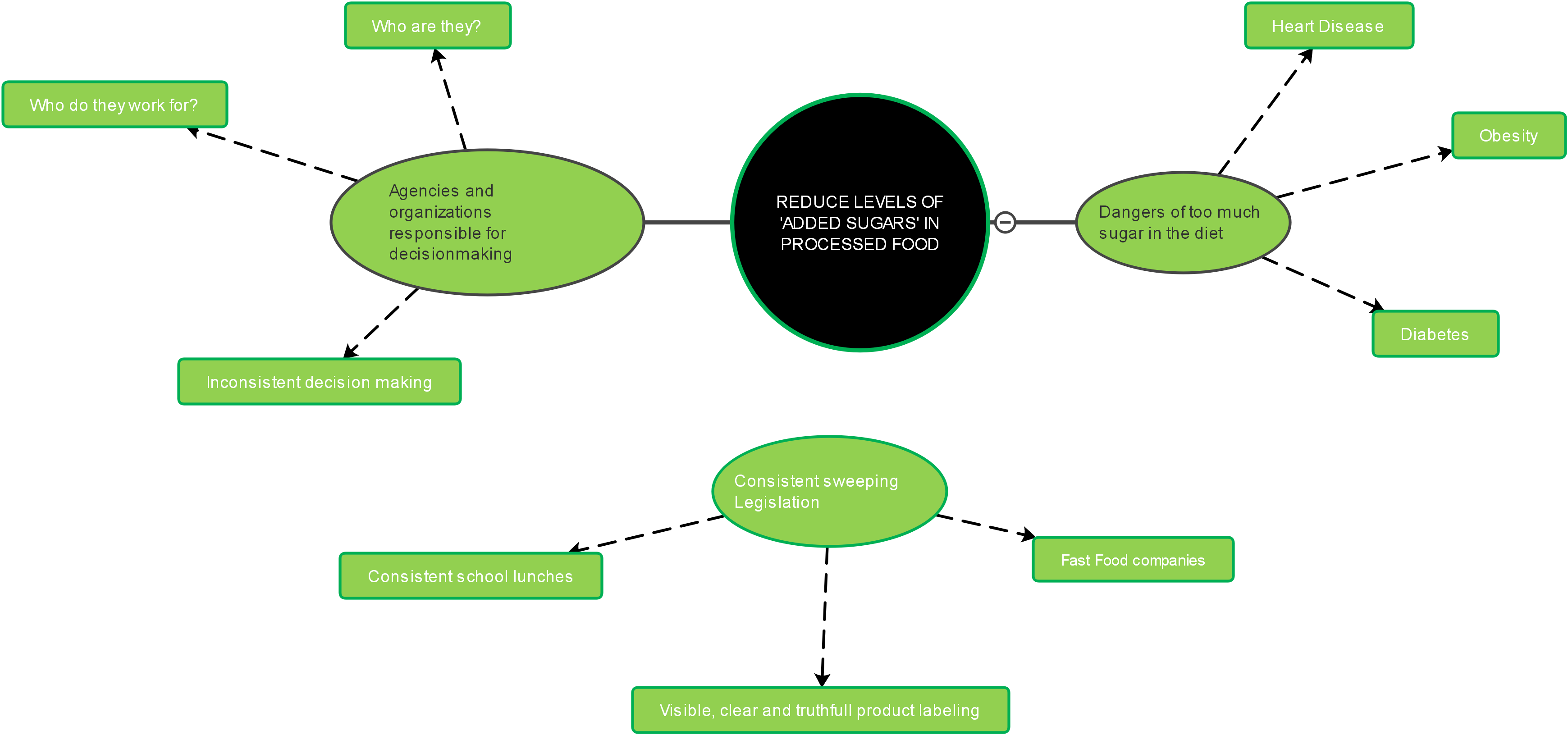 Sugar Side Effects In Processed Food Mind Map Mind Map EdrawMind