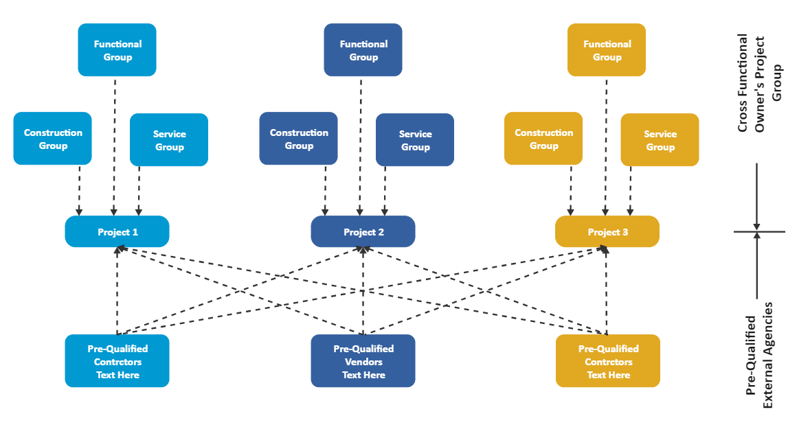 Functional Organizational Chart | EdrawMax Template