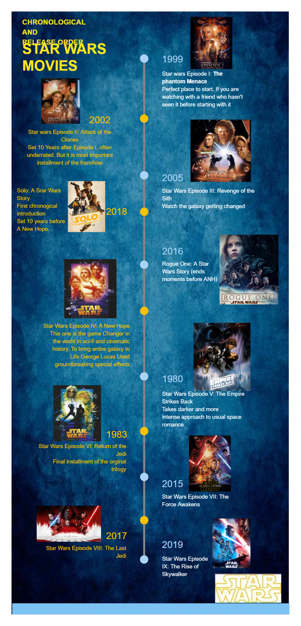 Star Wars Timeline | EdrawMax Template