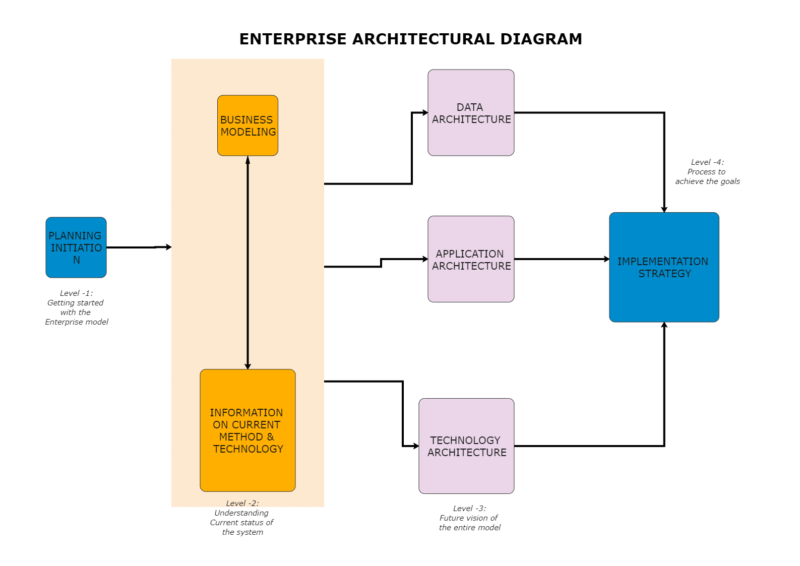 Business Model Architecture | EdrawMax Template