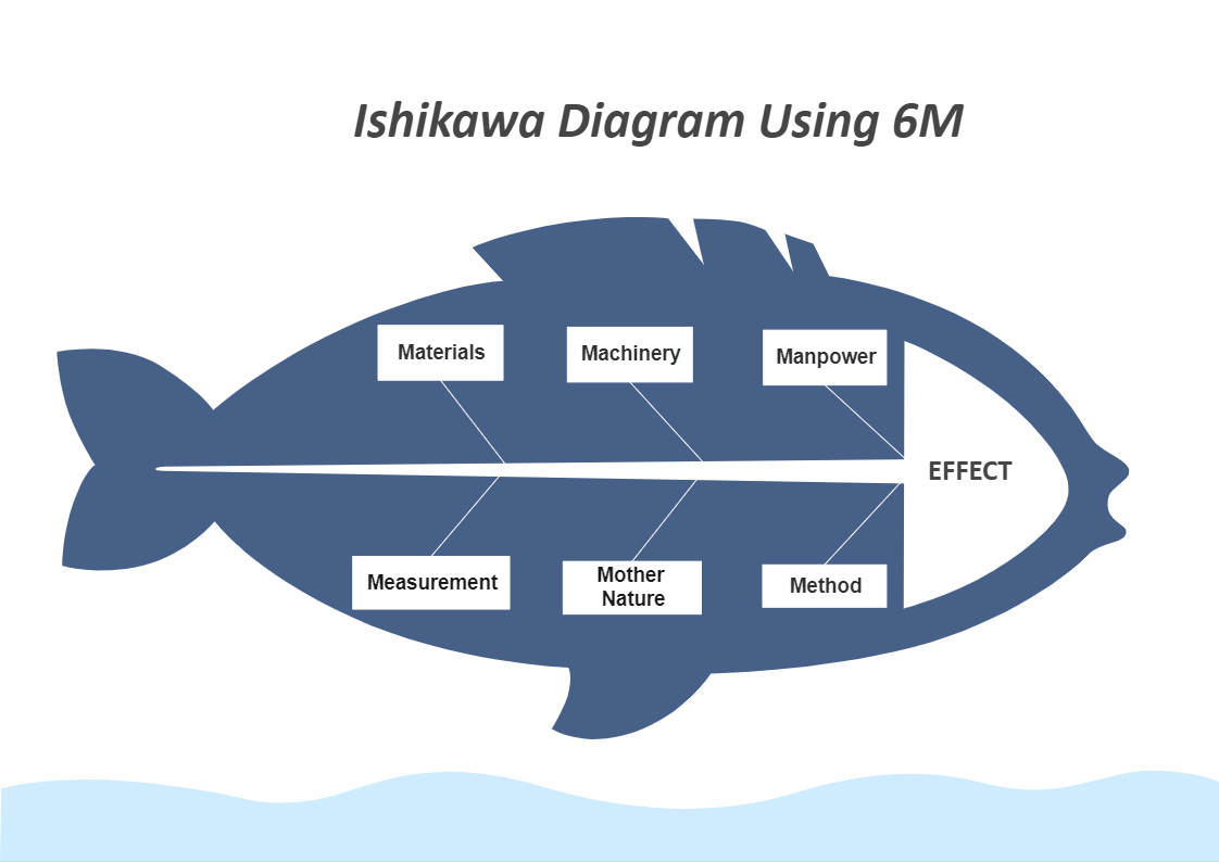 Ishikawa Diagram Template | EdrawMax Editable