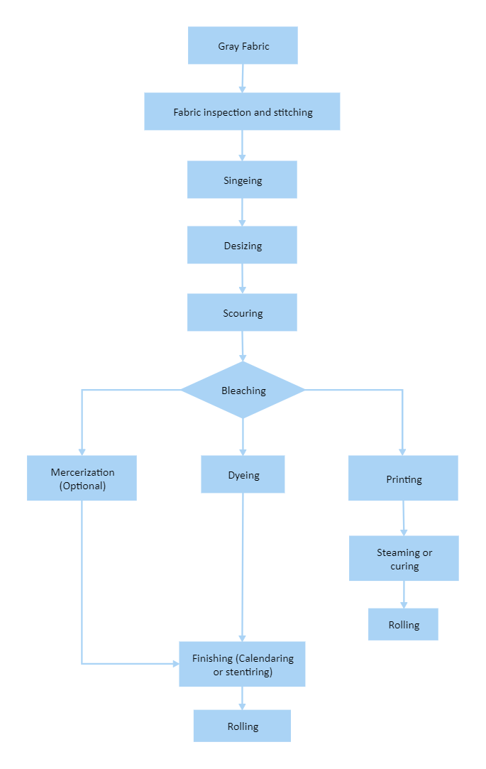 Simple Flowchart | EdrawMax Template