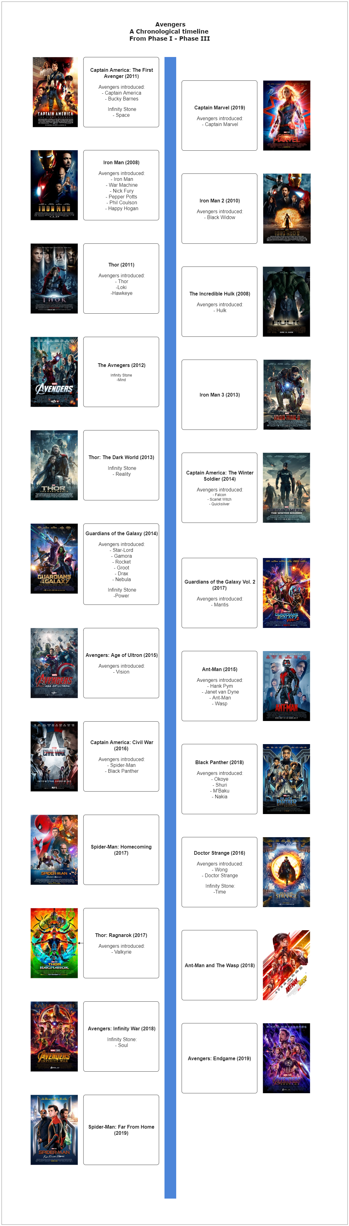 Marvel Moive Timeline | EdrawMax