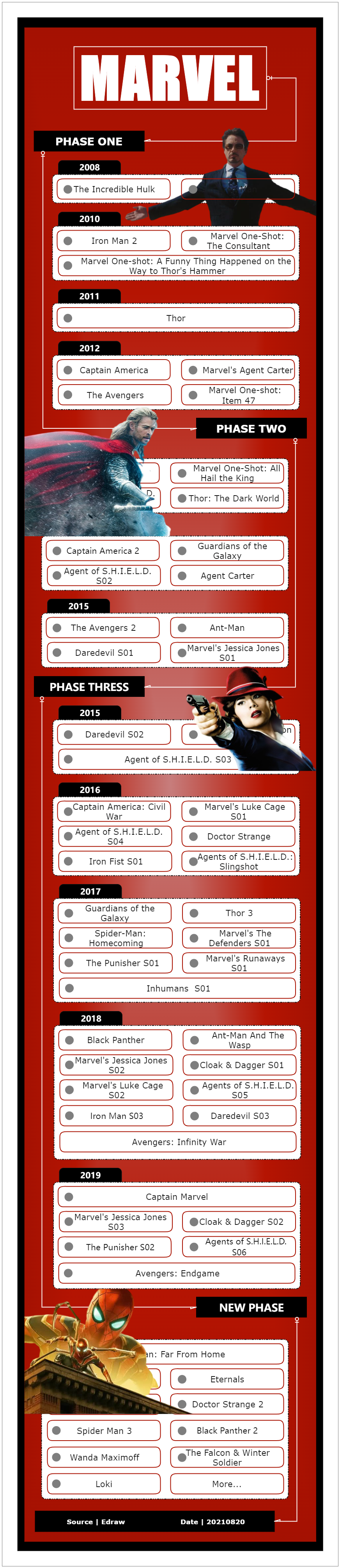 Marvel Timeline | EdrawMax Template