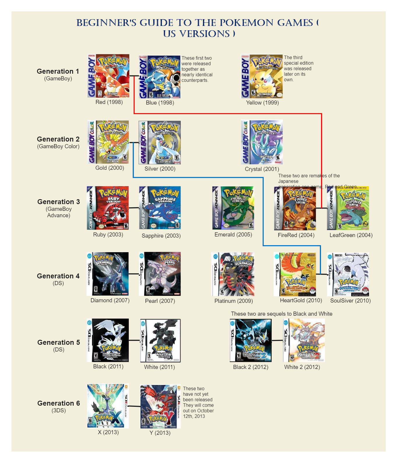 Pokemon Timeline | EdrawMax Template