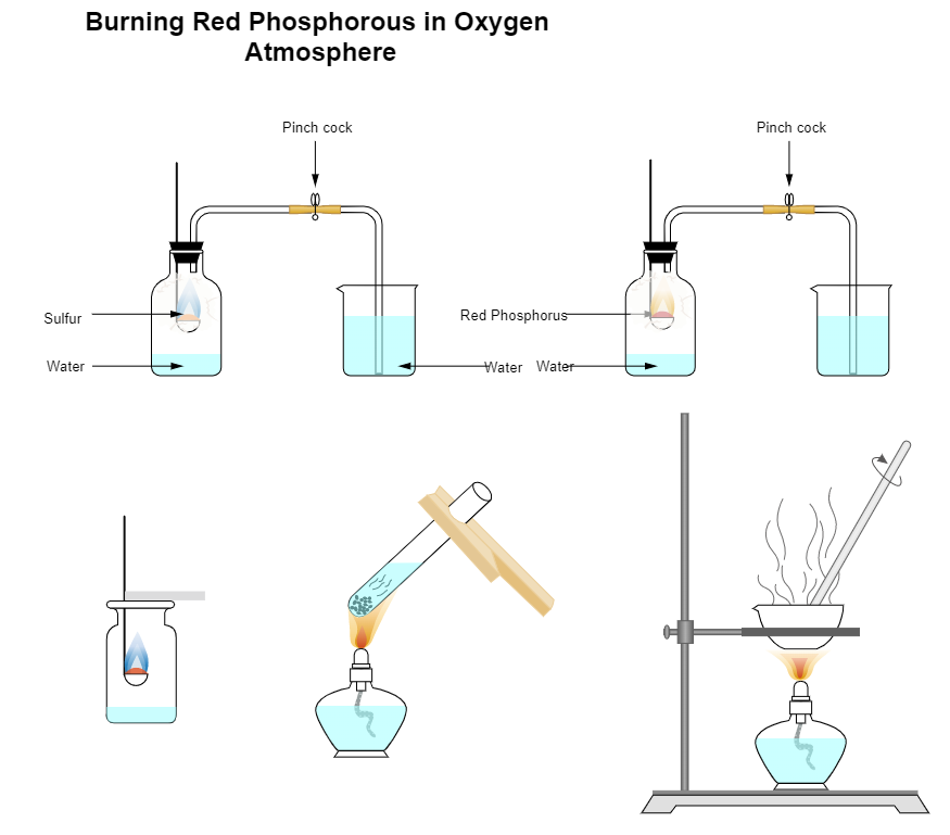 Burning Red Phosphorus | EdrawMax Template