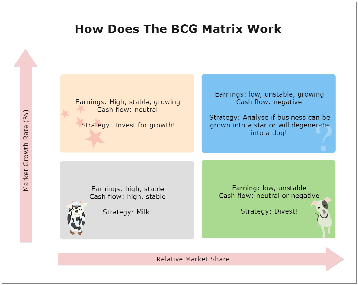 BCG Matrix | EdrawMax Template