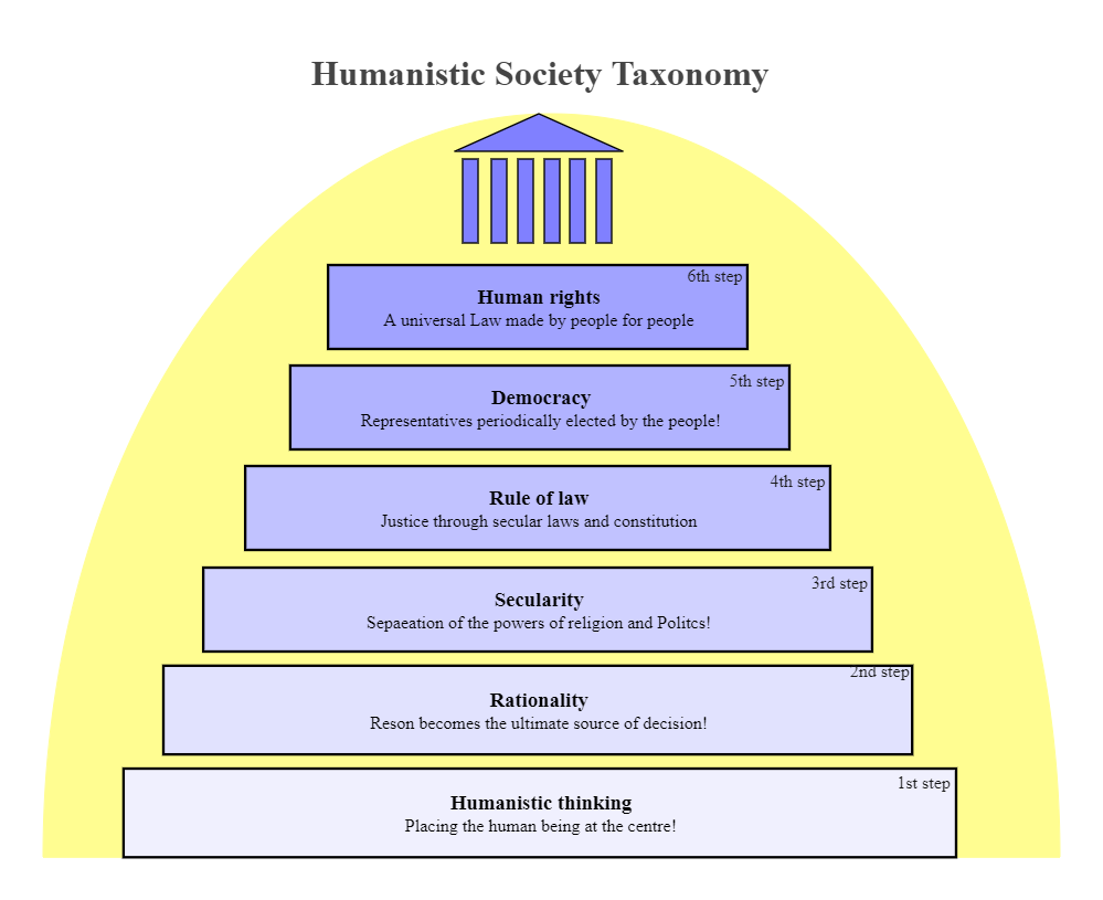 Human Taxonomy Chart | EdrawMax Template