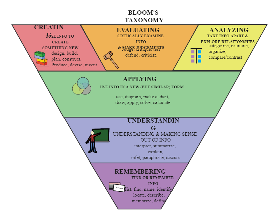 Blooms Taxonomy Chart | EdrawMax Template