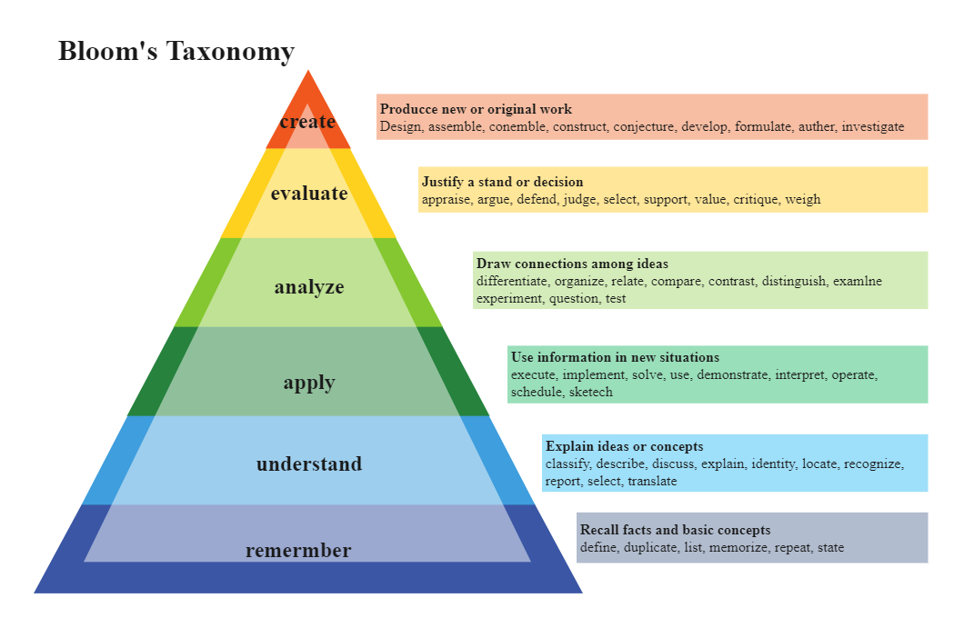 Bloom Taxonomy Chart | EdrawMax Template