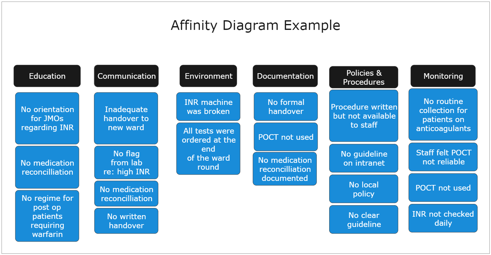 Affinity Diagram Example | EdrawMax Template