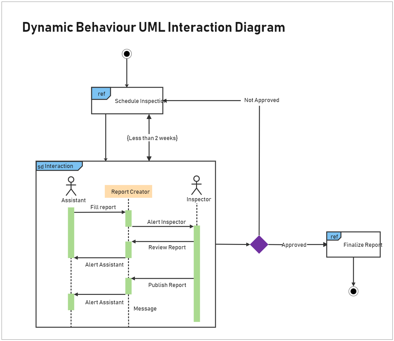UML Interaction Diagram | EdrawMax Template