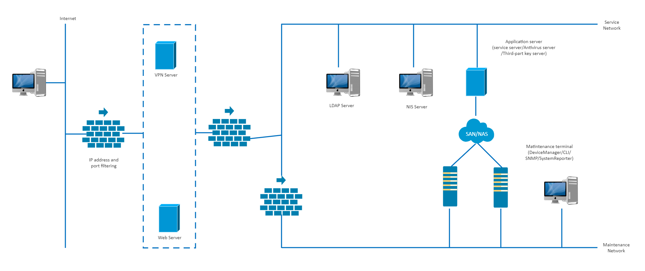 VPN Network Diagram | EdrawMax Template