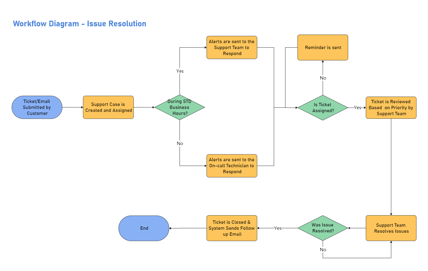 Workflow Diagram Template | EdrawMax Template