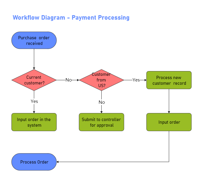 APP Workflow Diagram | EdrawMax Template