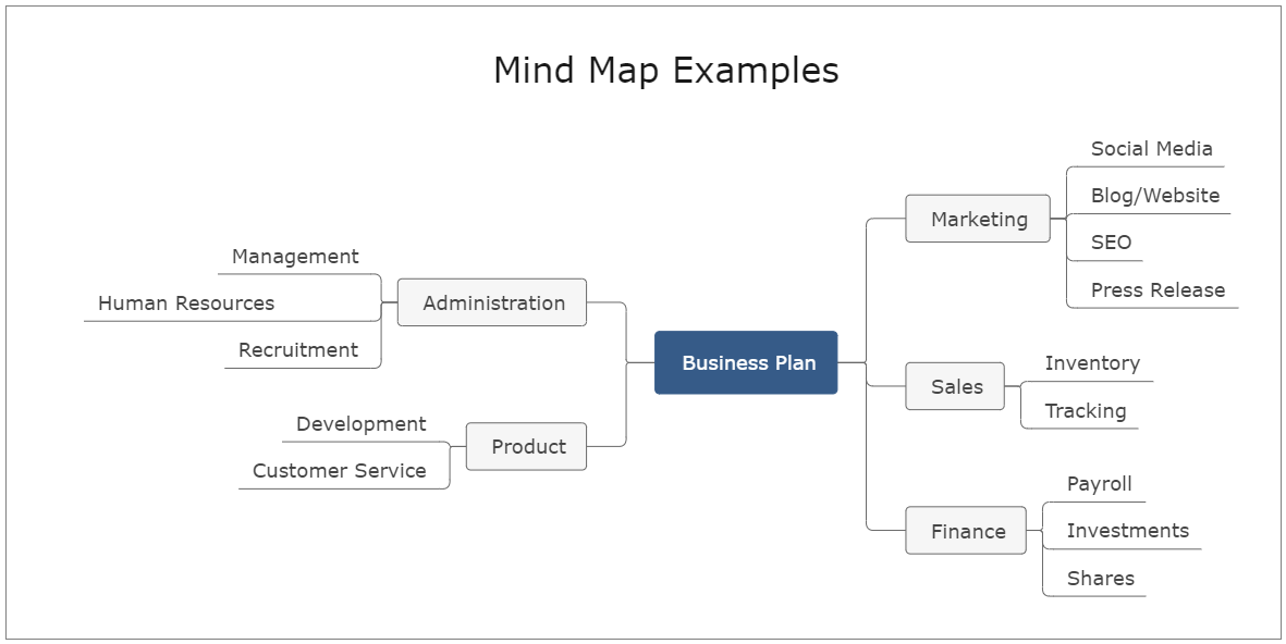 Mind Map Example | EdrawMax Template