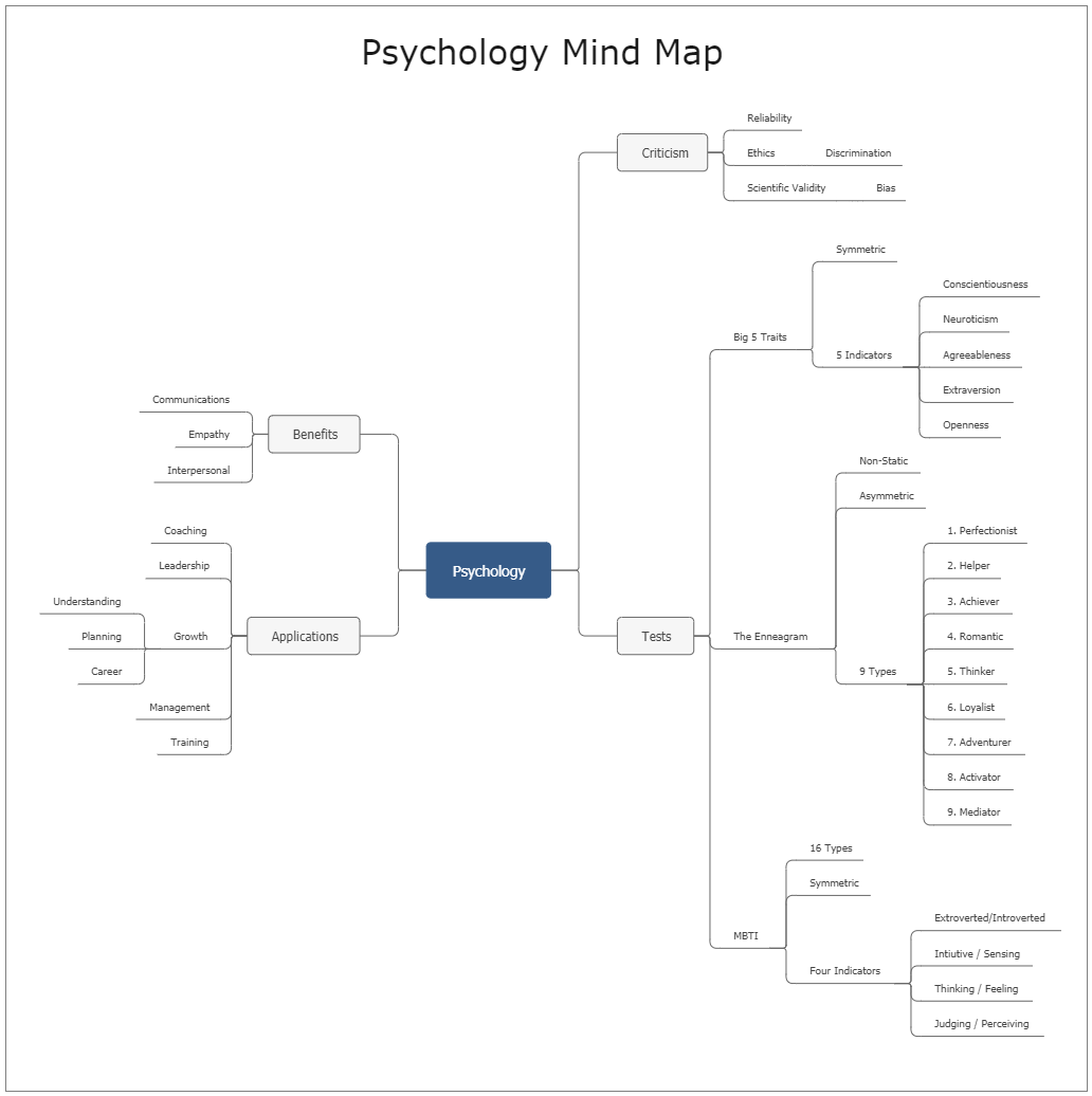 Psychology Mind Map | EdrawMax Template