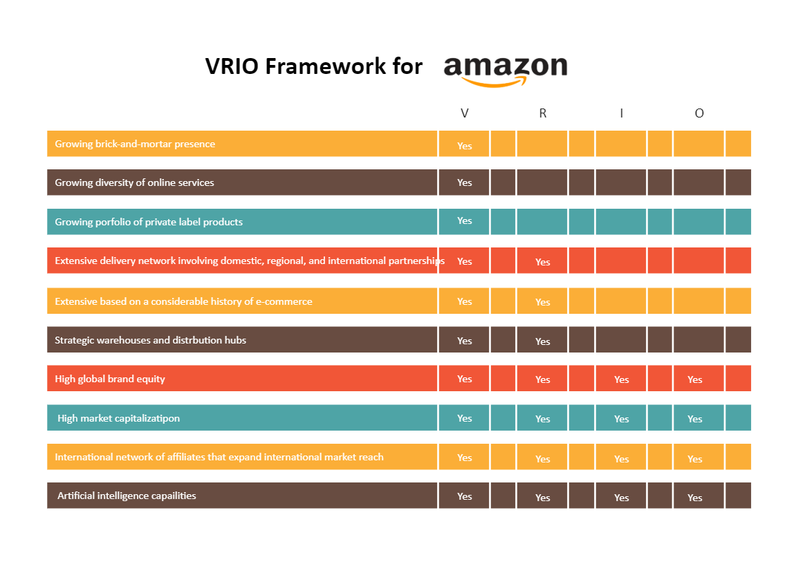 Amazon VRIO Analysis
