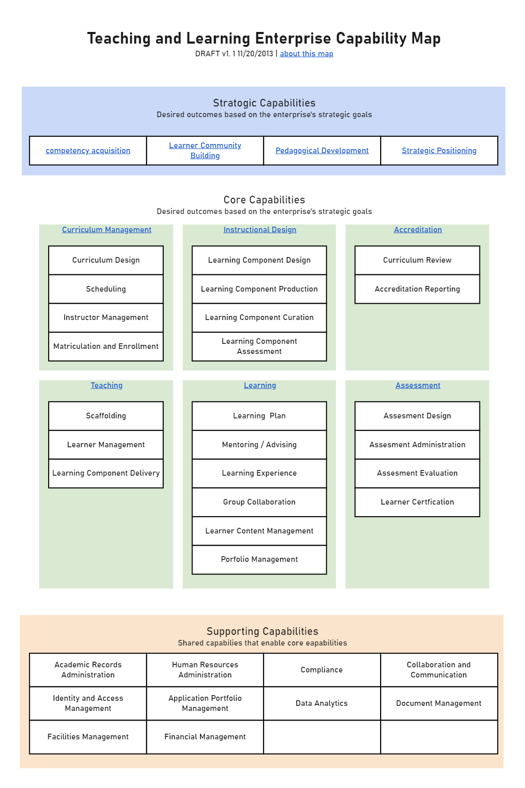 Enterprise Architecture Capability Map