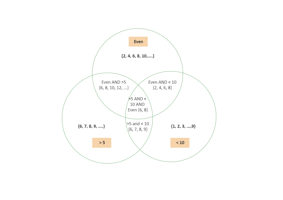 Venn Diagram Math | EdrawMax Template