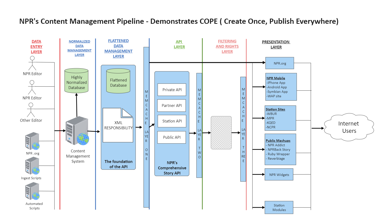 Content Management Business Architecture