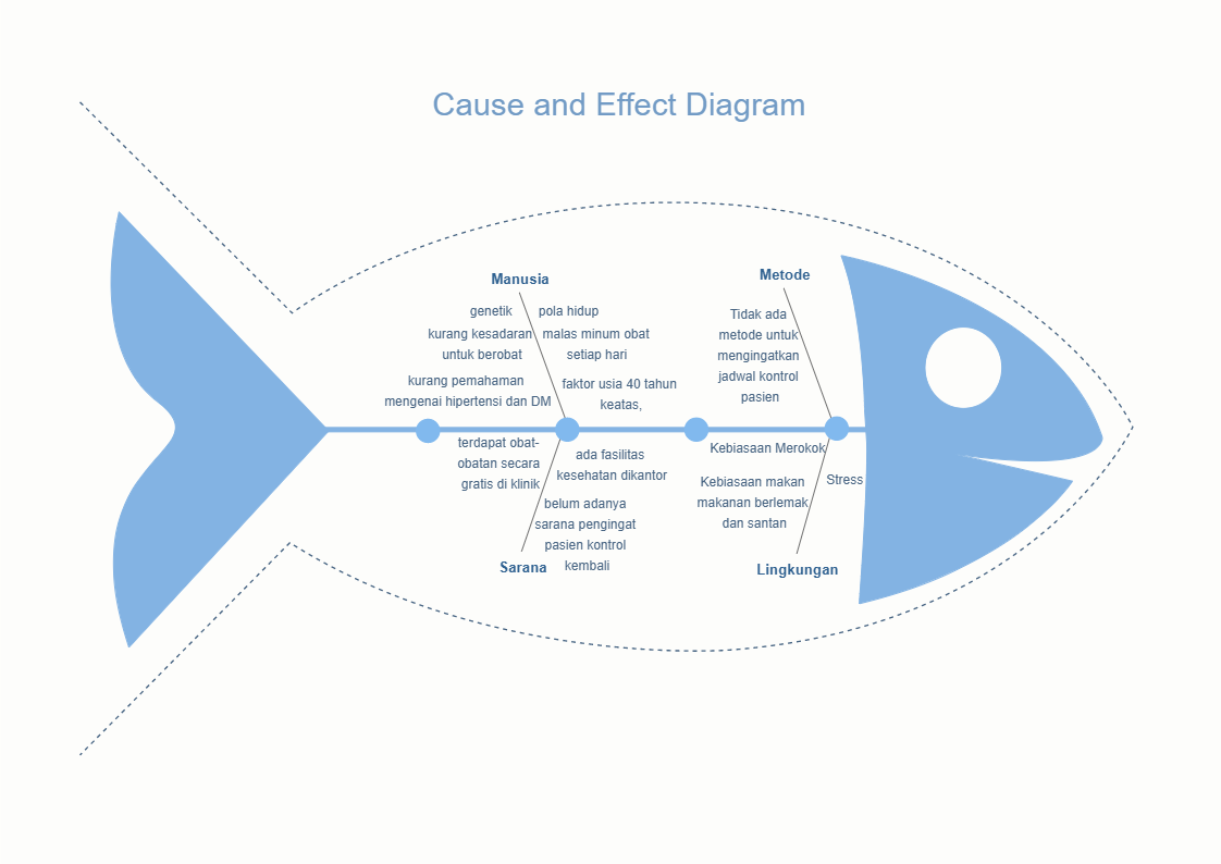 This fishbone diagram shows the explanation of the factors that influence hypertension and DM. Hypertension is another name for high blood pressure. It can lead to severe health complications and increase the risk of heart disease, stroke, and sometimes d