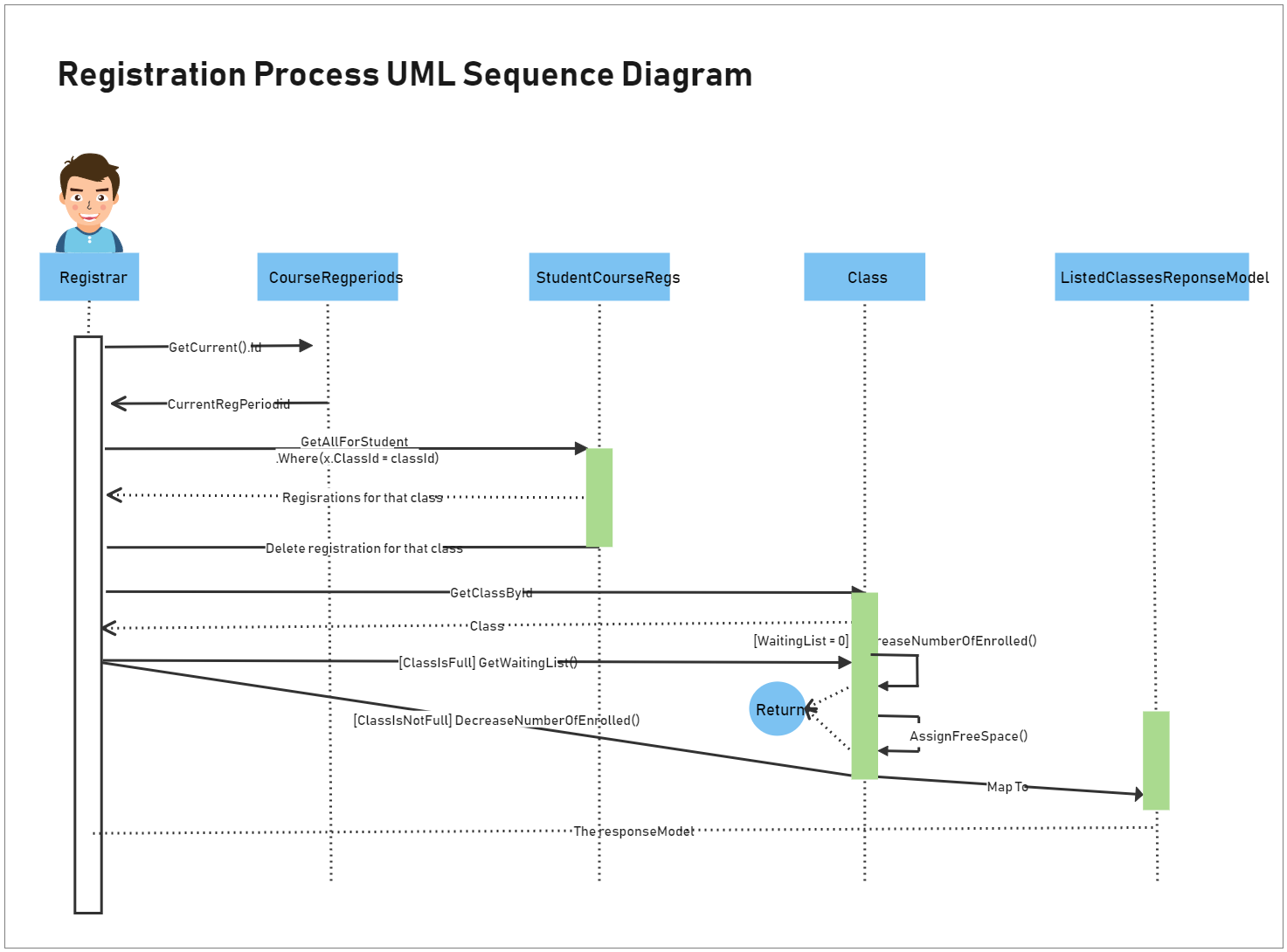 UML Sequence Diagram Example