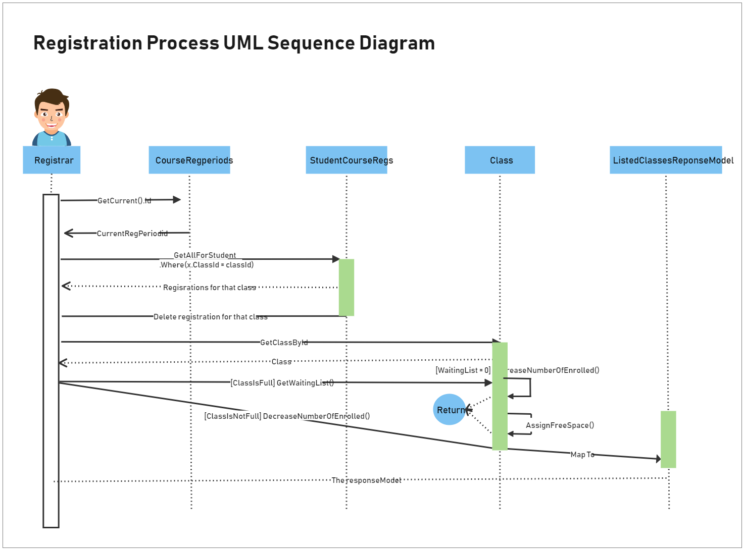 Uml Sequence Diagram