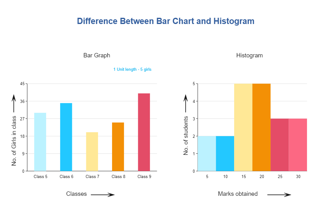 Bar Chart vs Histogram | EdrawMax Template