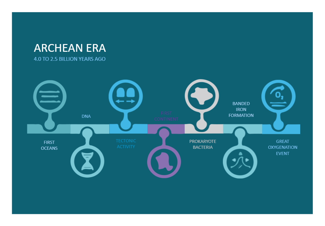 Archean Era Timeline | EdrawMax Template