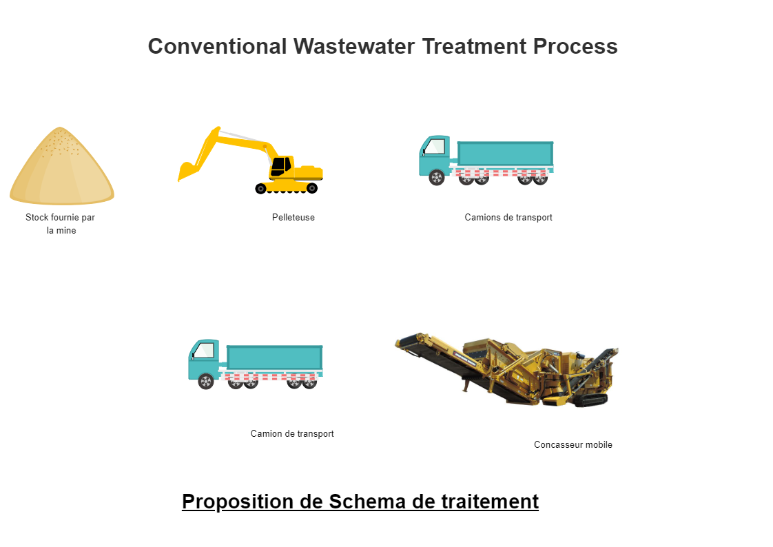 Conventional Wasterwater Treatment Process