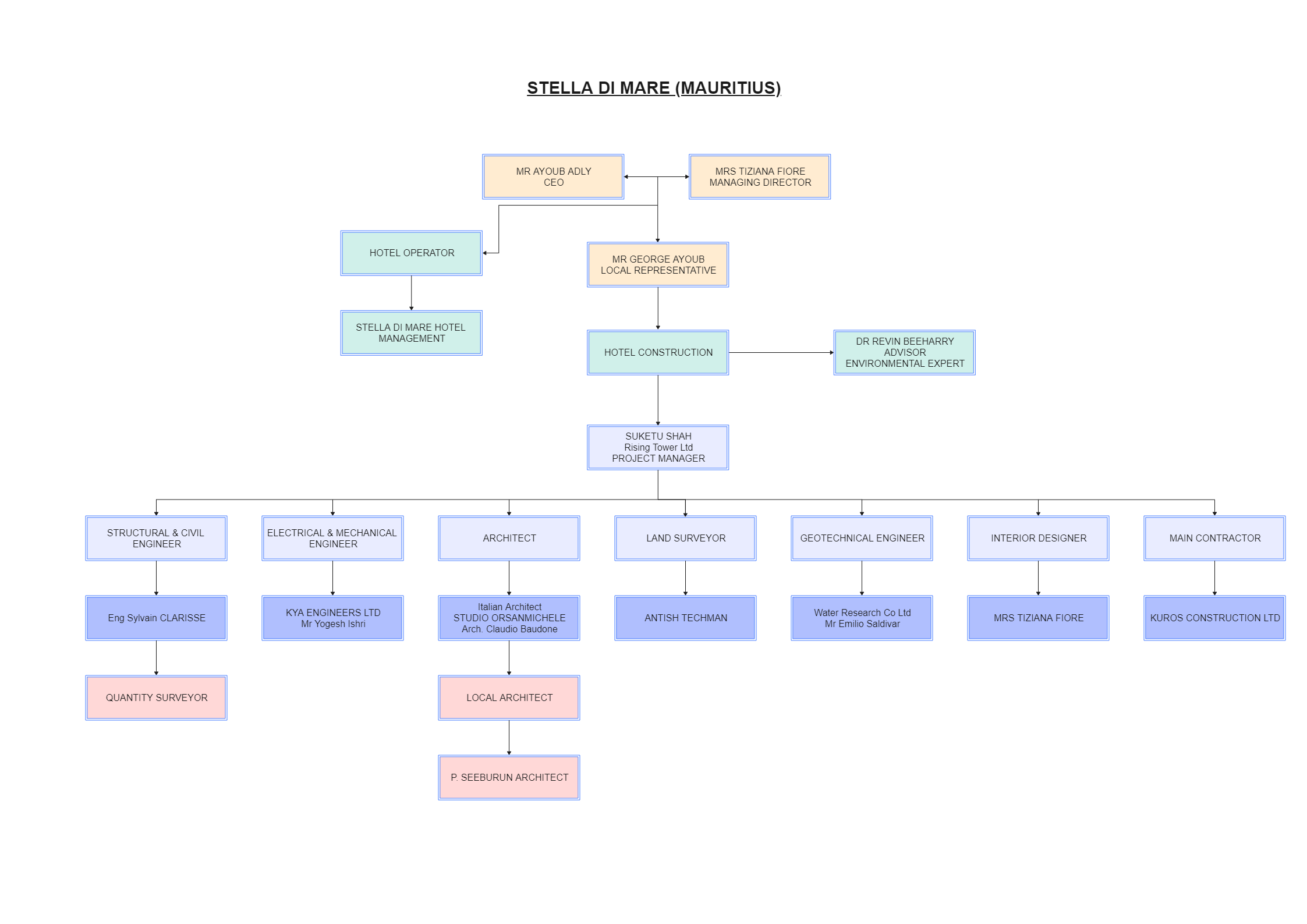 Stella Mauritius Organizational Chart