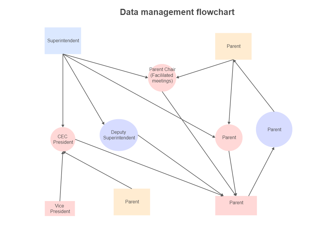 Data Management Flowchart