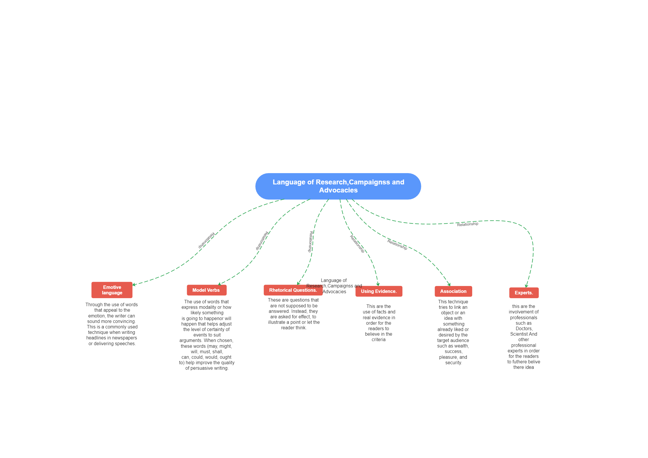 Language of Research Mind Map