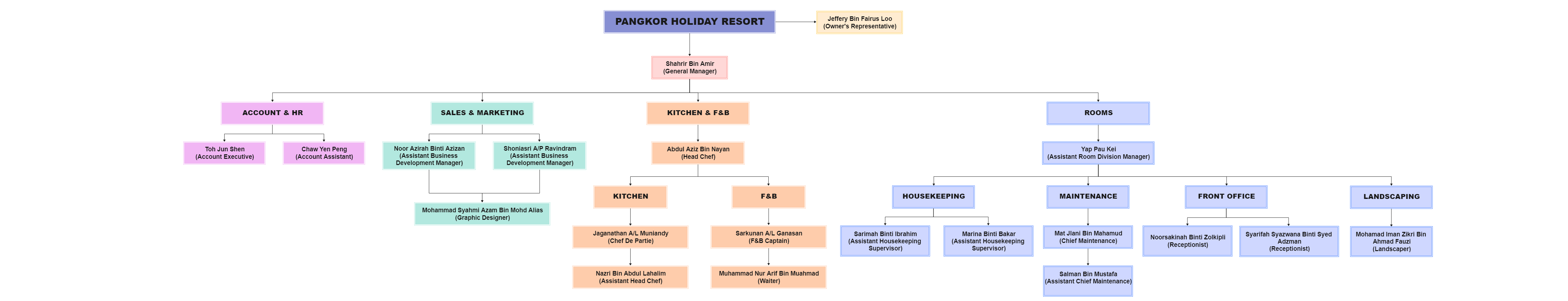 Pangkor Holiday Resort Org Chart