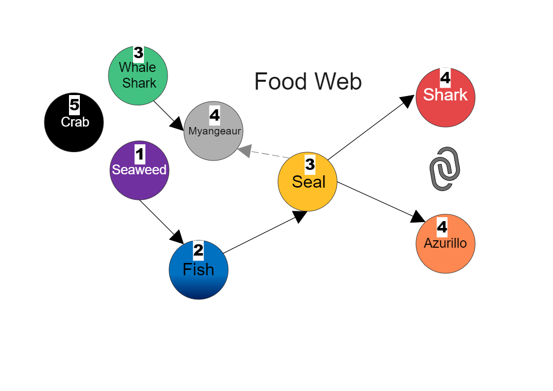 food-web-edrawmax-templates