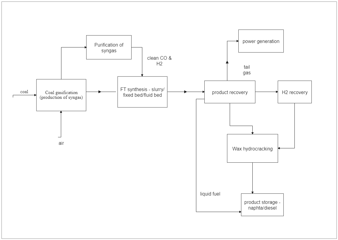 FT Process Flow Diagram