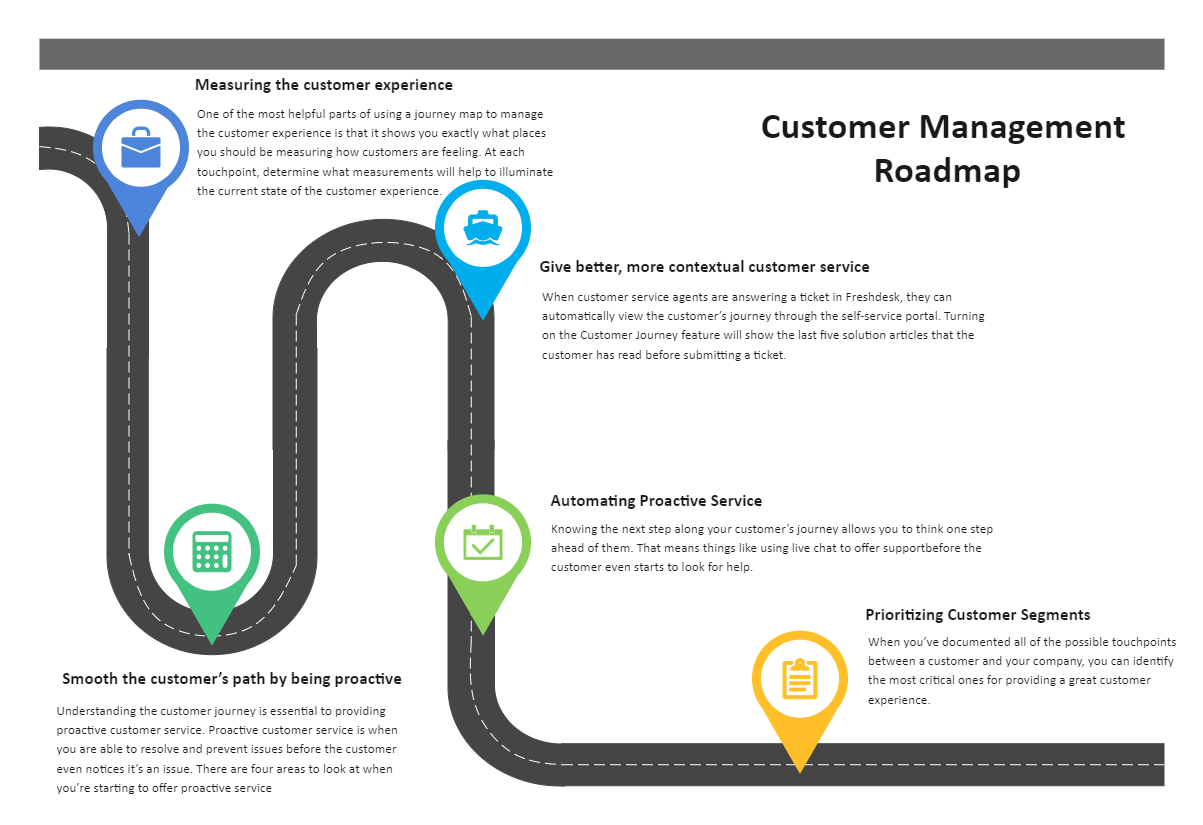 Customer Management Roadmap