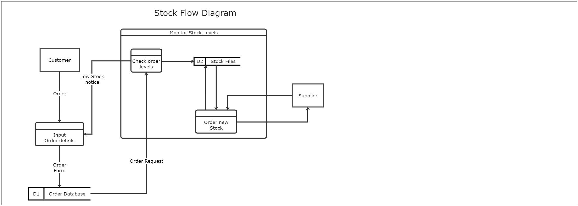 Stock Flow Diagram | EdrawMax Template