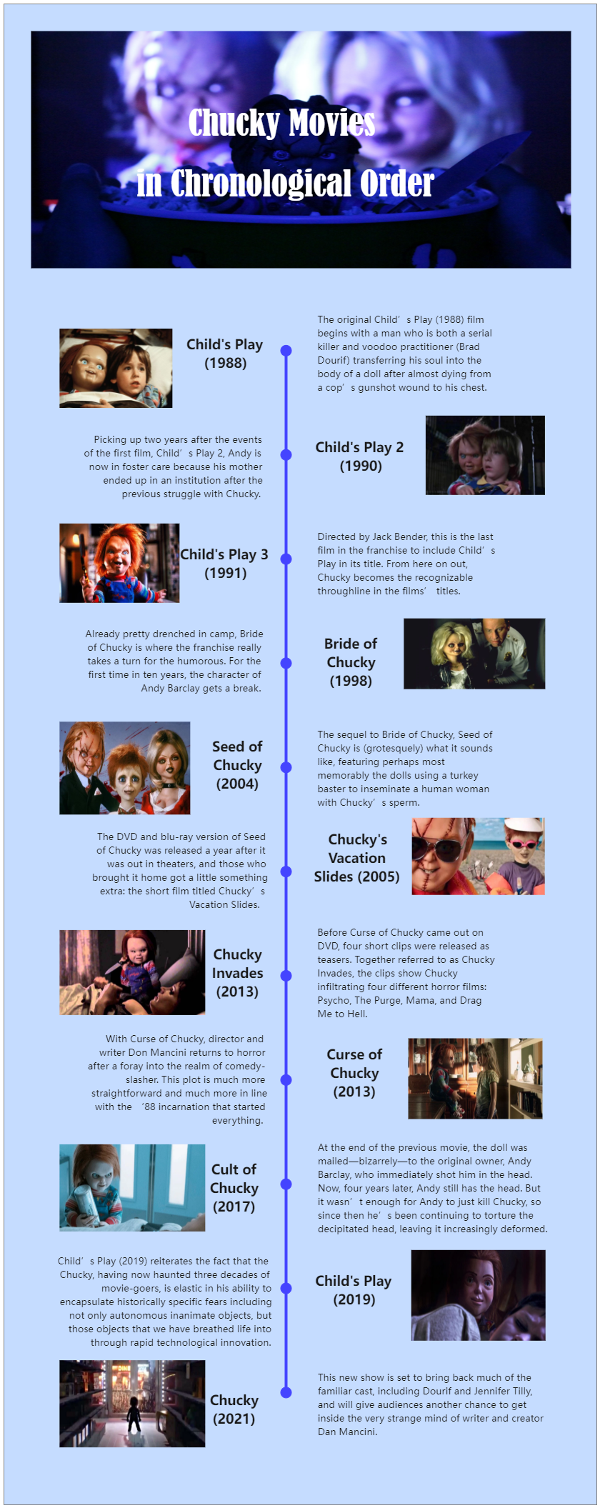 Chucky Movies Chronological Order Timeline