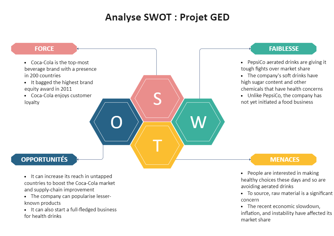 SWOT stands for strengths, weaknesses, opportunities, and threats. It is a strategic planning technique that project managers use to help them analyze their projects' strengths and weaknesses. While creating a SWOT Analysis for an ongoing project, remembe